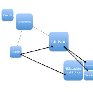Institutional Liaison